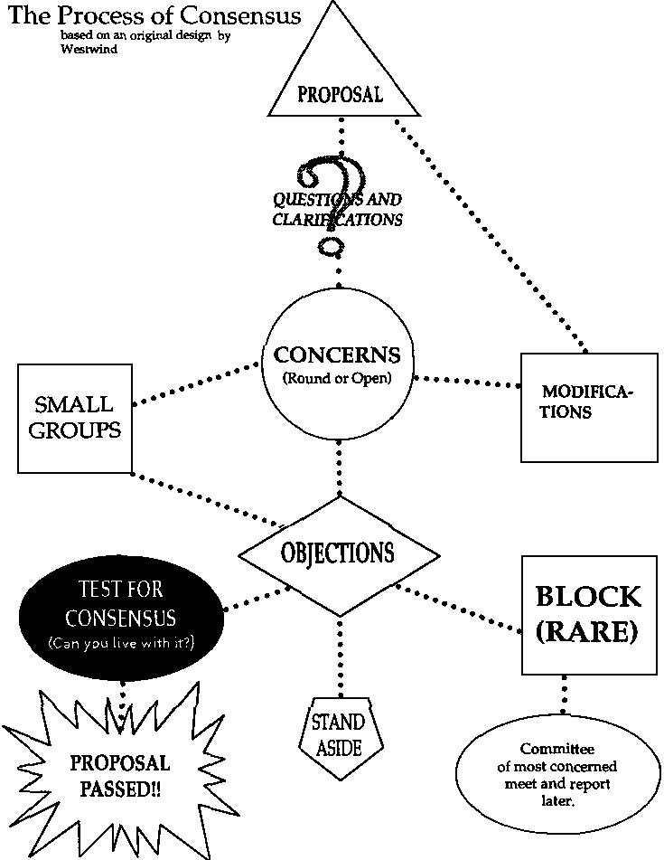 Consensus Chart
